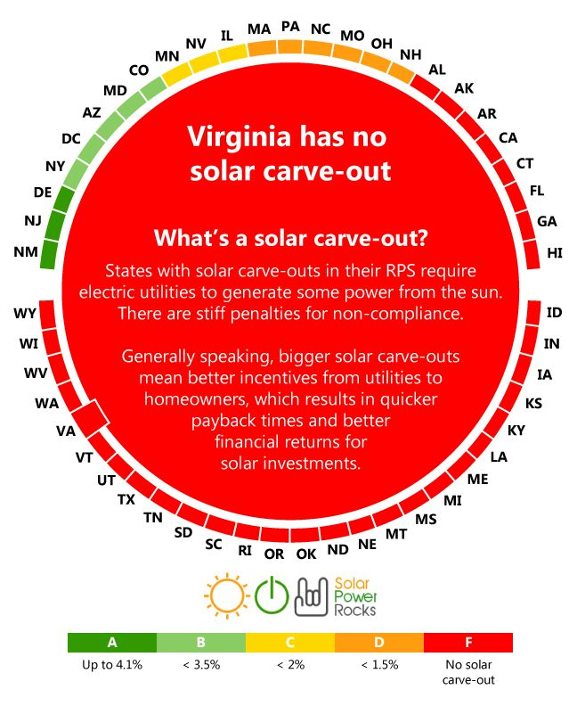 2018 Guide To Virginia Home Solar Incentives Rebates And Tax Credits 