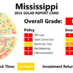 2019 Mississippi Home Solar Incentives Rebates And Tax Credits