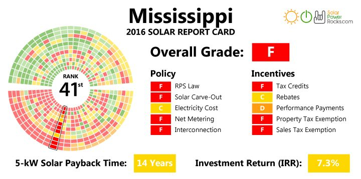 2019 Mississippi Home Solar Incentives Rebates And Tax Credits 