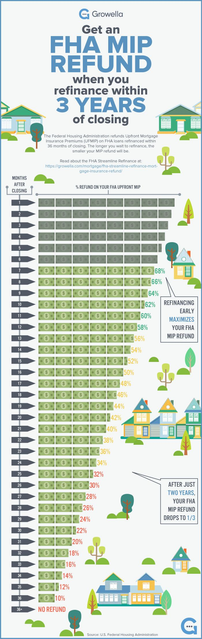 9 Things FHA Mortgages Can Do Fha Mortgage Fha Fha Streamline Refinance