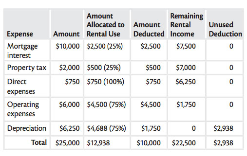 A Big Tax Break Could Be Yours Just By Renting Out A Room In Your 