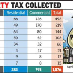 AMC Mops Up Rs 492 Crore In Property Tax Ahmedabad News Times Of India