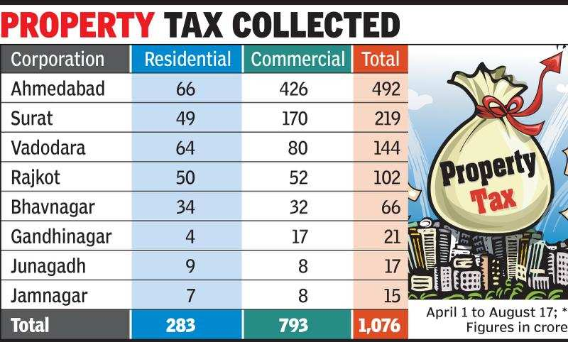 AMC Mops Up Rs 492 Crore In Property Tax Ahmedabad News Times Of India