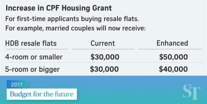 Budget 2017 CPF Housing Grants Increases To 50 000 For HDB Resale