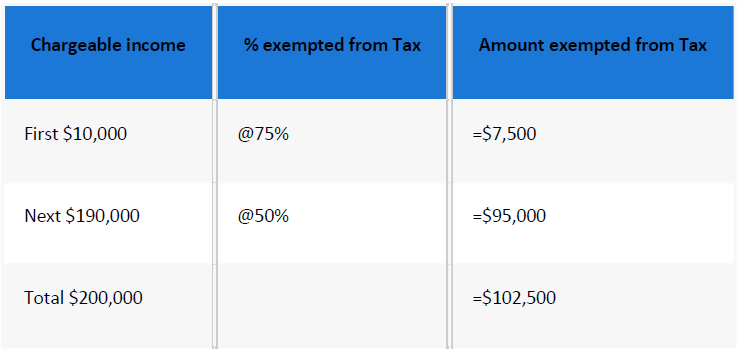 Budget 2019 Tax Changes And Other Tax Changes Affecting YA 2020 