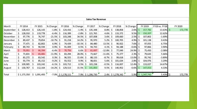 Chandler Reports Great Financial News For Northampton County Shore 