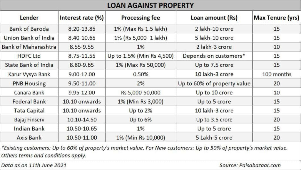 Check Which Lenders Offer Best Rates On Loan Against Property