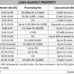 Check Which Lenders Offer Best Rates On Loan Against Property