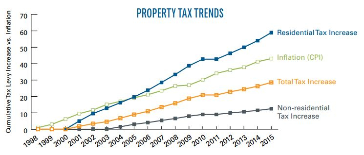 City Revenue Fact Sheet City Of Toronto