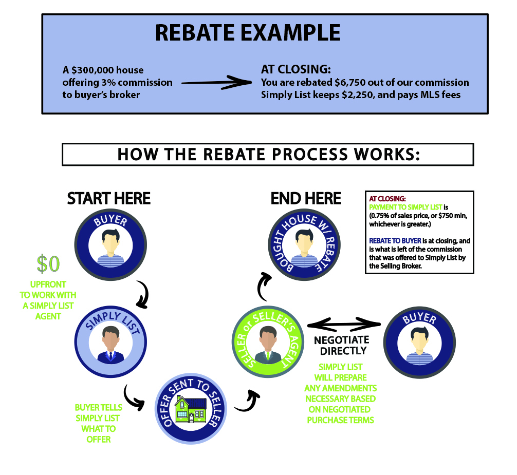 Commission Rebate For Homebuyers