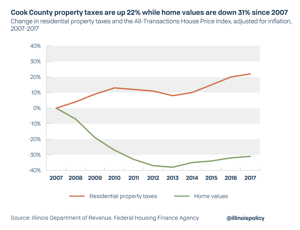 Cook County Commission Exploring Property Tax Hike Despite Depressed 