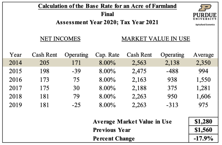 Farmland Assessments Tax Bills Purdue Agricultural Economics