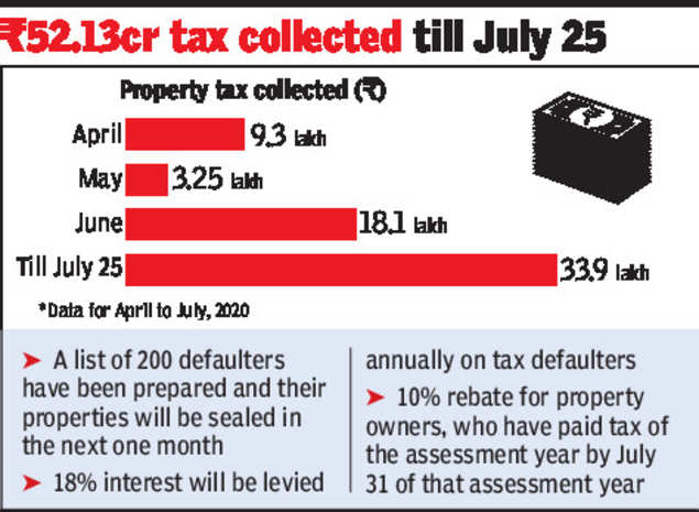 Gurugram As Rebate Deadline Nears MCG Earns Rs 33 Crore Property Tax