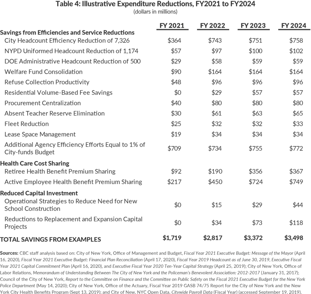 Hard Choices That Can Balance New York City s Budget CBCNY