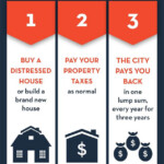 Home Buyers Property Tax Refund Program Rockford Illinois USA