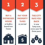 Hootsuite Distressed Property Tax Refund Rockford