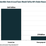 House Plan Slashes SALT Deductions By 88 Even With 10 000 Property