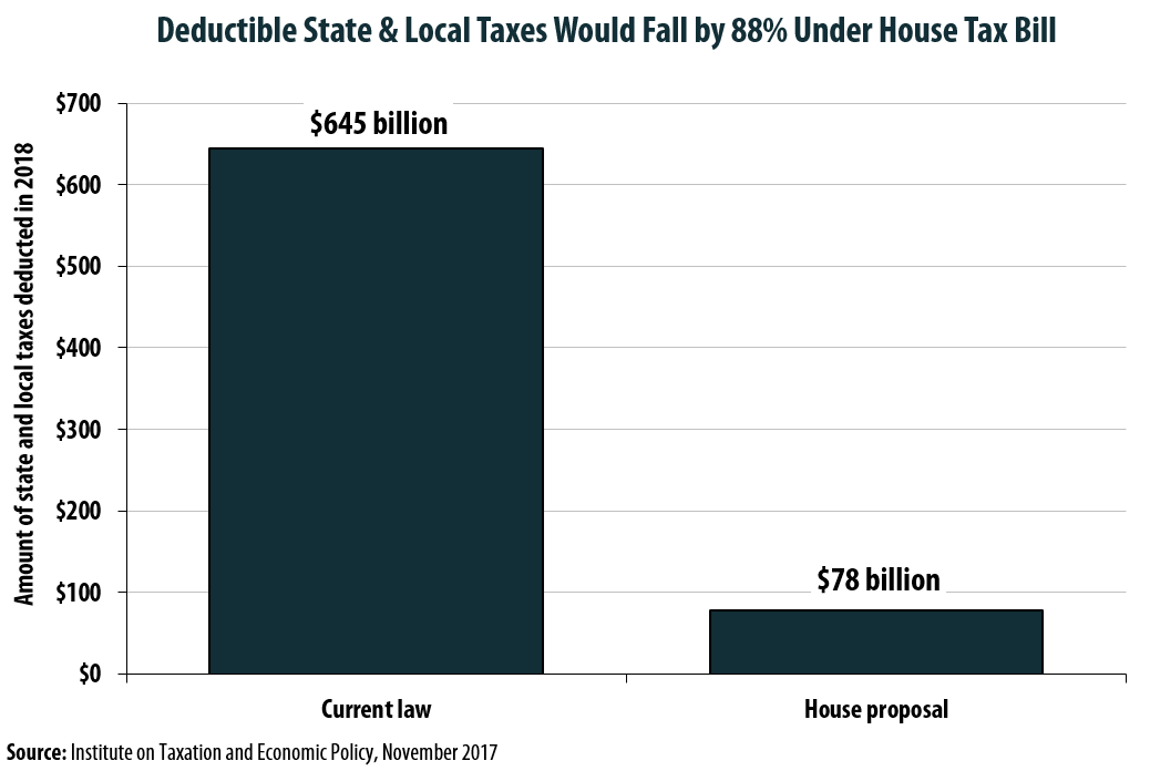 House Plan Slashes SALT Deductions By 88 Even With 10 000 Property 