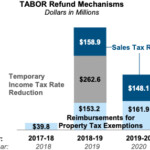 How Much Colorado Taxpayers Will Get In TABOR Refunds Depends On These