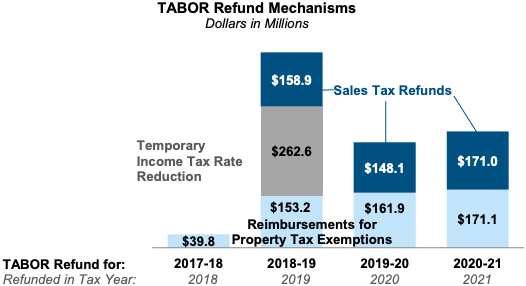 How Much Colorado Taxpayers Will Get In TABOR Refunds Depends On These