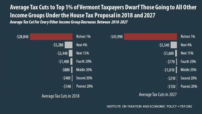 How The House Tax Proposal Would Affect Vermont Residents Federal 