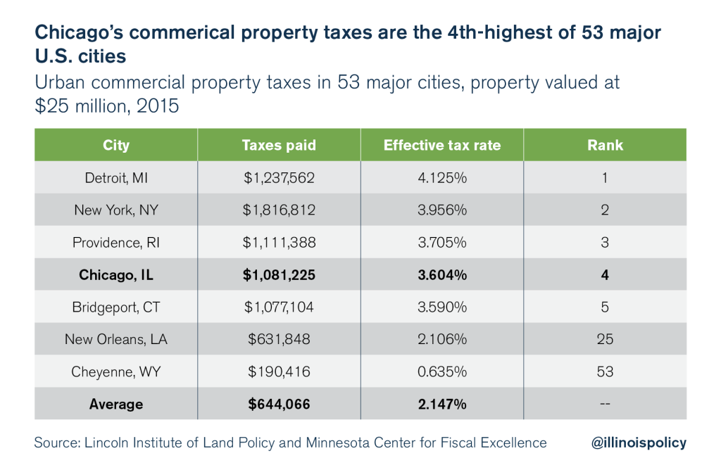 Illinois Is A High tax State Illinois Policy