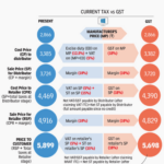 Introduction To GST Goods And Service Tax