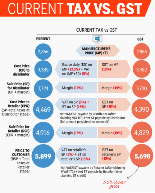 Introduction To GST Goods And Service Tax 