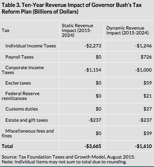 Jeb Bush s Tax Plan It s A Budget Busting Giveaway To The Wealthy 