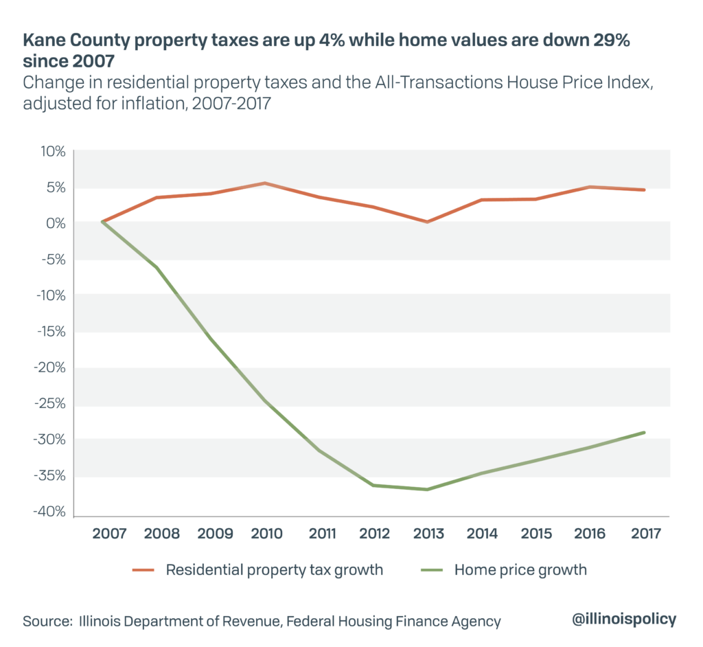 Kane County Home Values Down 29 Property Tax Up 4 Since Recession