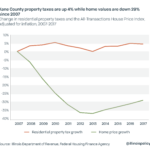 Kane County Home Values Down 29 Property Tax Up 4 Since Recession