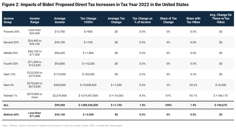 LMLDl figure 2 impacts of biden proposed direct tax increases in tax 