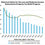 Low And Moderate Income Homeowners Property Tax Relief Applications Due