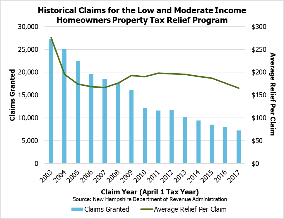 Low And Moderate Income Homeowners Property Tax Relief Applications Due 