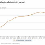 Lower Cost Solar Power In California Solar Econo