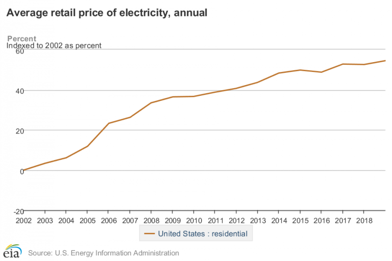 Lower Cost Solar Power In California Solar Econo