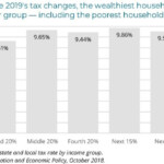 Maine Reaches Tax Fairness Milestone ITEP