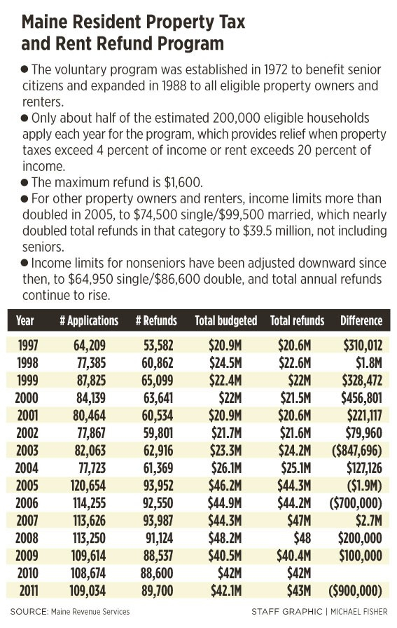 Many Fail To Seek Maine Tax Rent Refunds Portland Press Herald