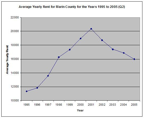 Marin Real Estate Bubble Yearly Mortgage Vs Yearly Rent In Marin County