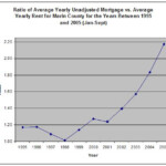 Marin Real Estate Bubble Yearly Mortgage Vs Yearly Rent In Marin County