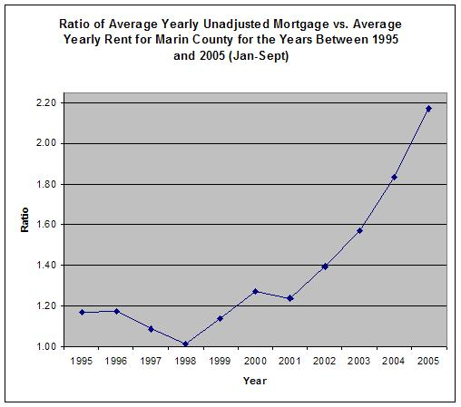 Marin Real Estate Bubble Yearly Mortgage Vs Yearly Rent In Marin County