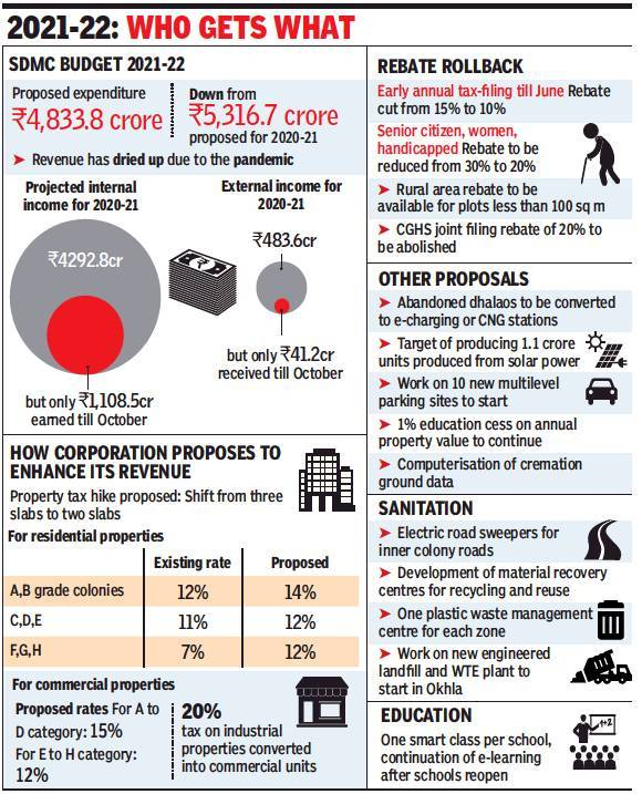 Mcd Property Tax South Delhi House Tax In Delhi Can Be Paid Online