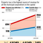 Mcd Property Tax South Delhi House Tax In Delhi Can Be Paid Online