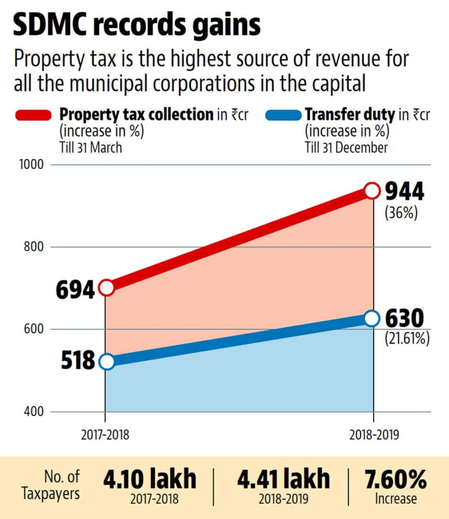 Mcd Property Tax South Delhi House Tax In Delhi Can Be Paid Online 