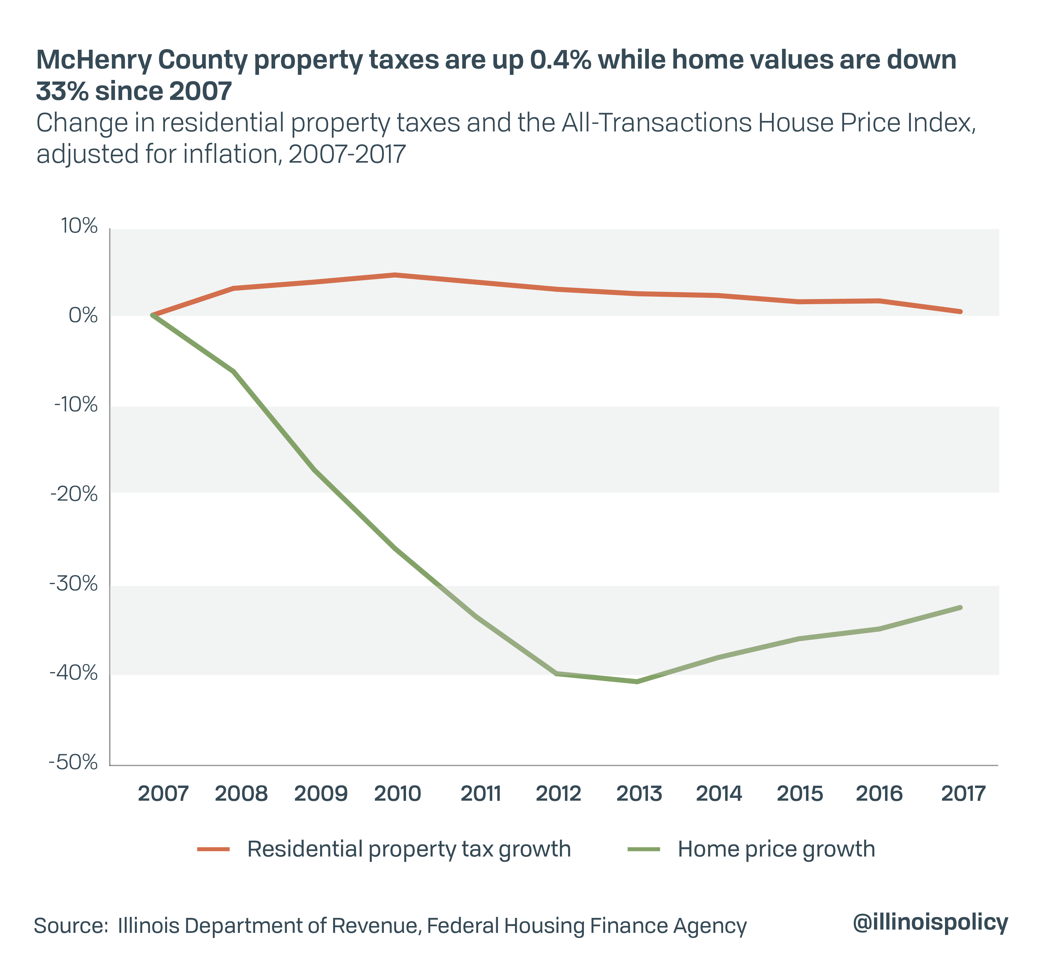 McHenry County Home Values Down 33 Property Taxes Up 0 4 Since Recession