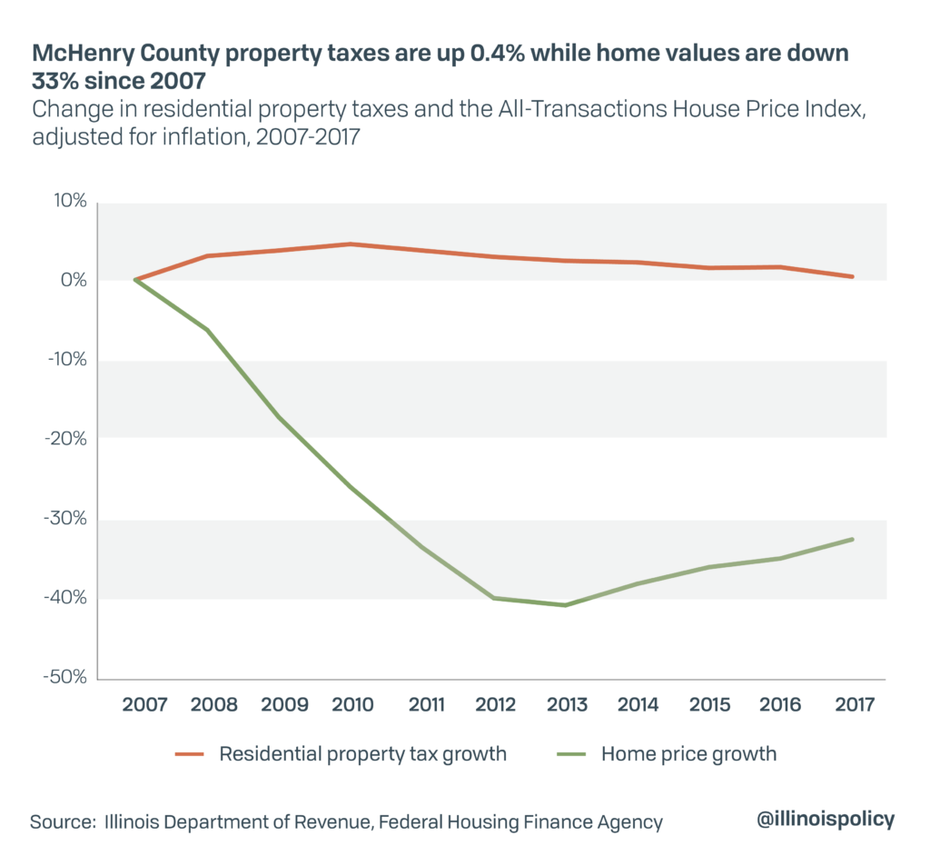 McHenry County Home Values Down 33 Property Taxes Up 0 4 Since Recession