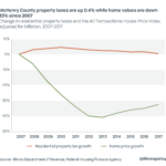 McHenry County Home Values Down 33 Property Taxes Up 0 4 Since Recession