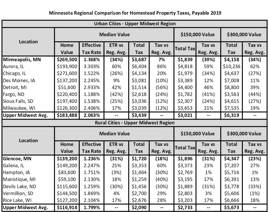 Minnesota Results For The 50 State Property Tax Comparison Study For