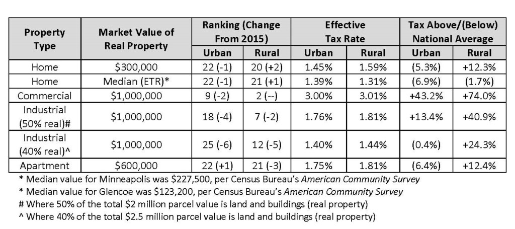 Minnesota Takeaways From Our Latest 50 State Property Tax Comparison Study