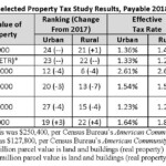 Minnesota Takeaways From The Payable 2018 50 State Property Tax